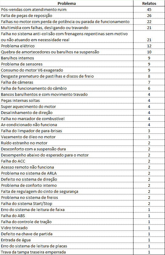 lista-problemas-nova-ranger-v6