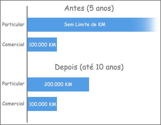 grafico-garantia-toyota-hilux-10-anos