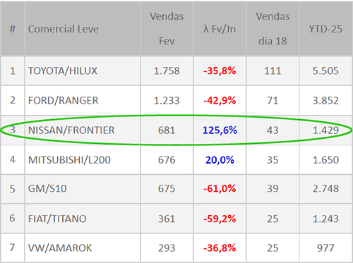 vendas da nissan frontier
