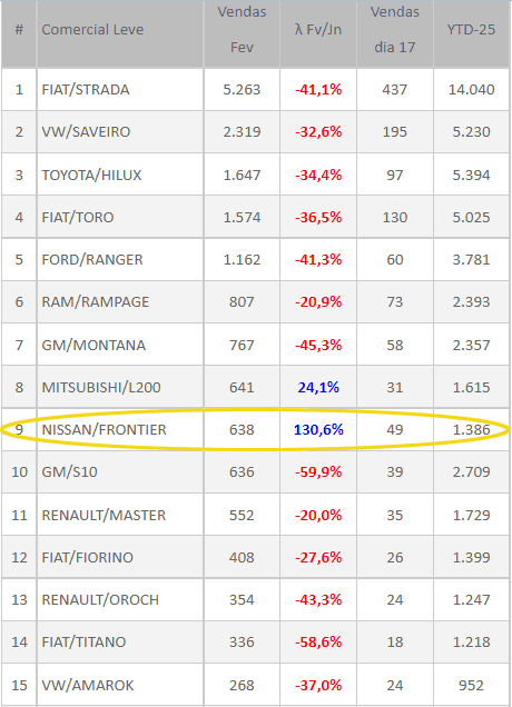 ranking-de-vendas-Frontier dia 17 de fevereiro 