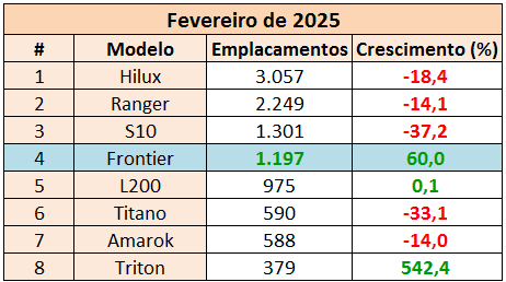 vendas-frontier-hilux-ranger-fevereiro-2025