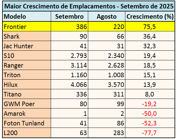 Vendas emplacamentos de picapes caminhonetes em setembro de 2025