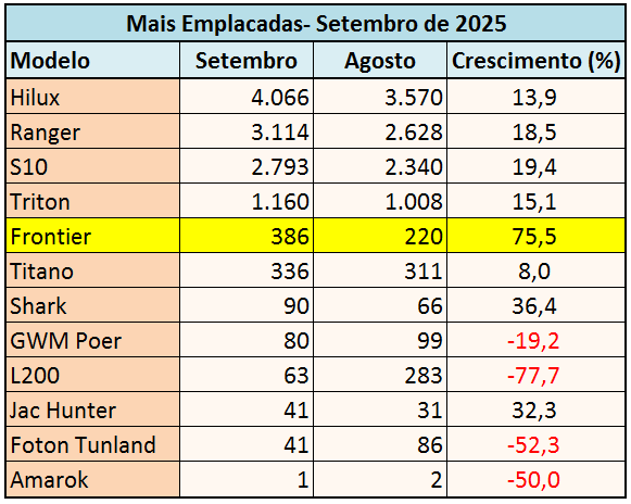 Vendas emplacamentos de picapes caminhonetes em setembro de 2025